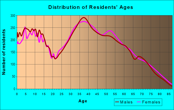 Age and Sex of Residents in North Cheyenne in Las Vegas, NV