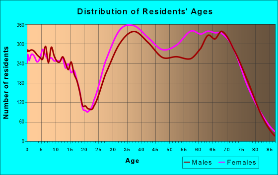 Age and Sex of Residents in Summerlin North in Las Vegas, NV