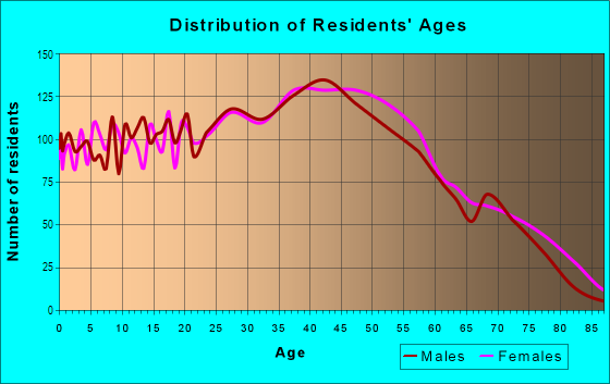 Age and Sex of Residents in Buffalo in Las Vegas, NV