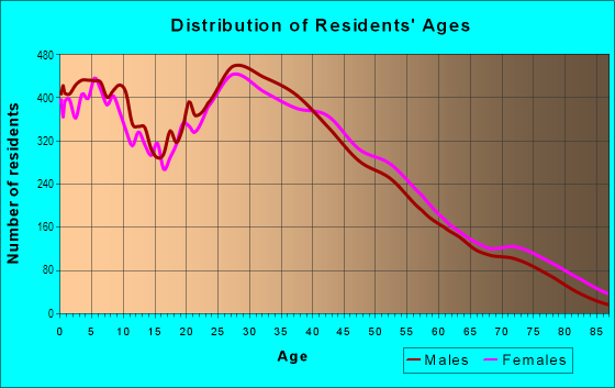 Age and Sex of Residents in Michael Way in Las Vegas, NV