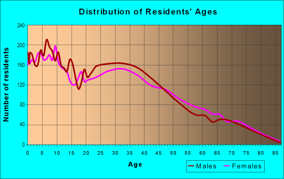 Age and Sex of Residents in Sunrise in Las Vegas, NV