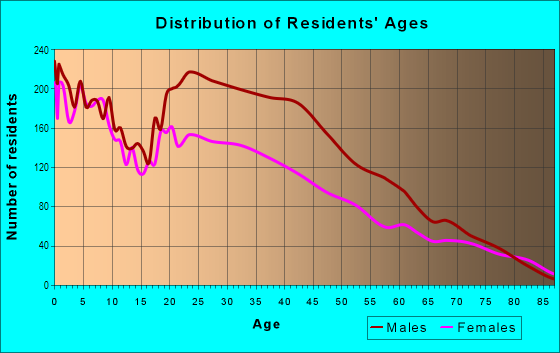 Age and Sex of Residents in Cultural Corridor in Las Vegas, NV