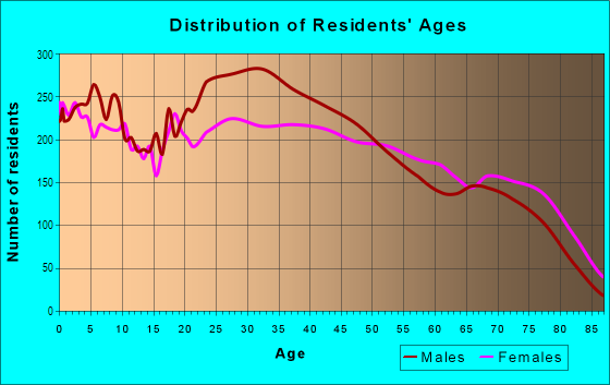 Age and Sex of Residents in Rancho Charleston in Las Vegas, NV