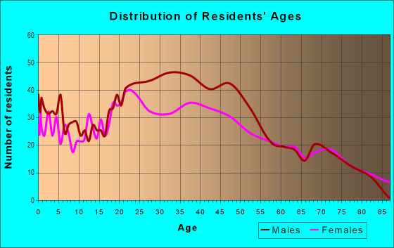 Age and Sex of Residents in Medical District in Las Vegas, NV