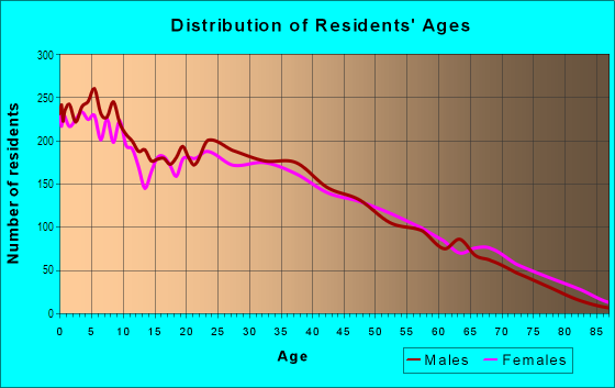 Age and Sex of Residents in West Las Vegas in Las Vegas, NV