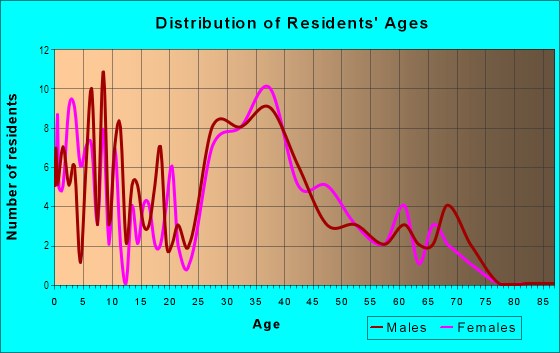 Age and Sex of Residents in Firethorne in Las Vegas, NV