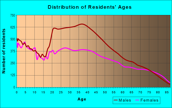 Age and Sex of Residents in Downtown in Las Vegas, NV