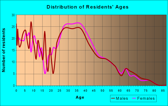 Age and Sex of Residents in Towncenter in Las Vegas, NV
