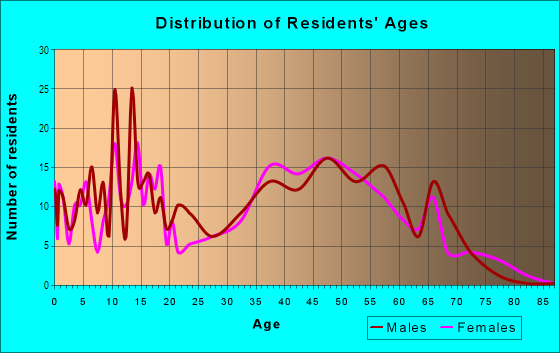 Age and Sex of Residents in Mission Hills in Henderson, NV