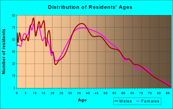 Age and Sex of Residents in Highland Hills in Henderson, NV