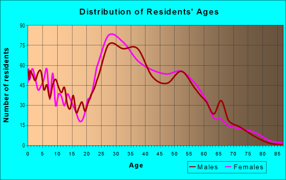 Age and Sex of Residents in Westgate in Henderson, NV