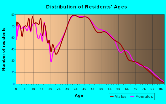 Age and Sex of Residents in River Mountain in Henderson, NV