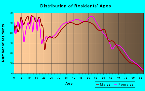 Age and Sex of Residents in Black Mountain in Henderson, NV
