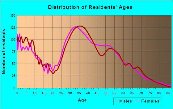 Age and Sex of Residents in Green Valley Ranch in Henderson, NV