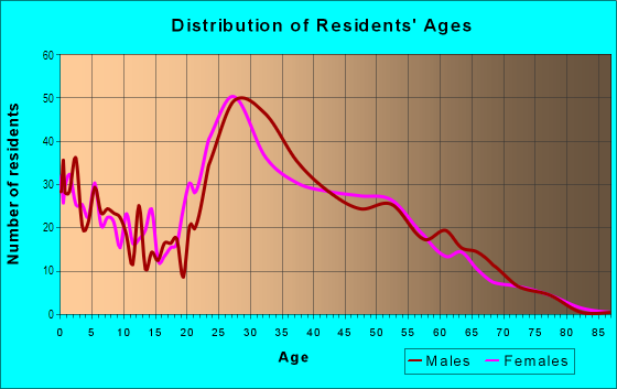 Age and Sex of Residents in Mccullough Hills in Henderson, NV