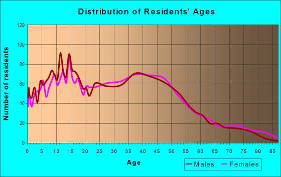 Age and Sex of Residents in Whitney Ranch in Henderson, NV