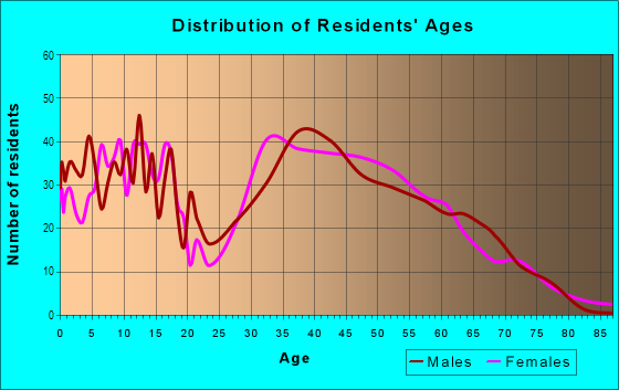 Age and Sex of Residents in Foothills in Henderson, NV