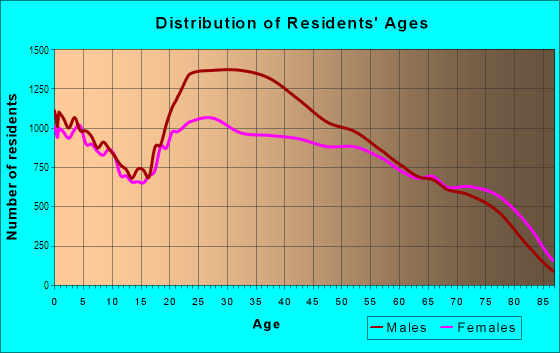 Age and Sex of Residents in Winchester in Las Vegas, NV