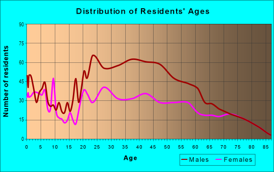 Age and Sex of Residents in The Strip in Las Vegas, NV
