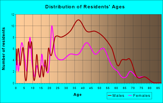 Age and Sex of Residents in McCarran International Airport in Las Vegas, NV