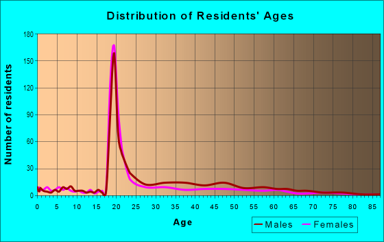 Age and Sex of Residents in UNLV in Las Vegas, NV