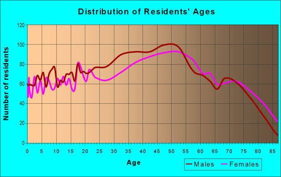 Age and Sex of Residents in Rancho Oakey in Las Vegas, NV