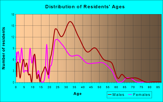 Age and Sex of Residents in Off-Strip in Las Vegas, NV