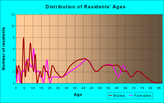 Age and Sex of Residents in Aspendale in Las Vegas, NV
