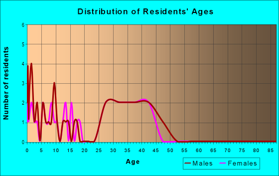 Age and Sex of Residents in Silver Pointe in Las Vegas, NV