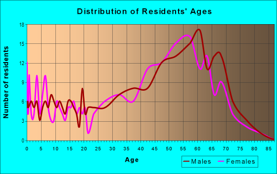 Age and Sex of Residents in Calico Ridge in Henderson, NV