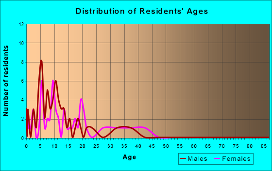 Age and Sex of Residents in Whispering Timbers in Las Vegas, NV