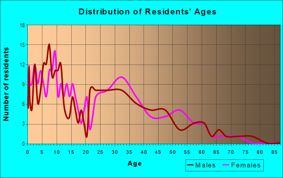Age and Sex of Residents in Diamond Point in Las Vegas, NV