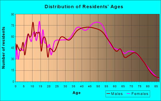 Age and Sex of Residents in Section 7 in Las Vegas, NV