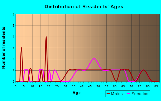 Age and Sex of Residents in Rancho Sereno in Las Vegas, NV
