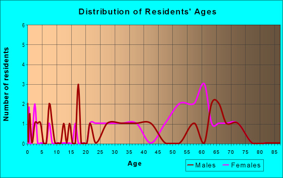 Age and Sex of Residents in Turning Point in Las Vegas, NV