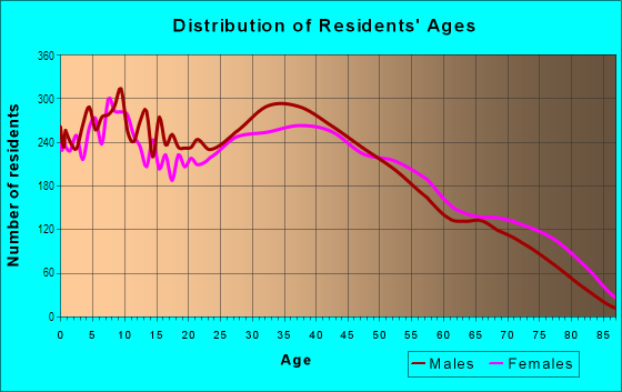 Age and Sex of Residents in Charleston in Las Vegas, NV