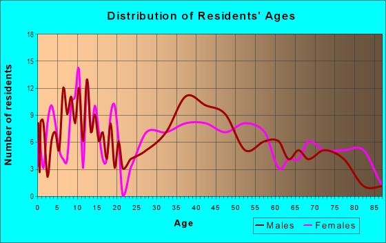 Age and Sex of Residents in Southridge in Las Vegas, NV