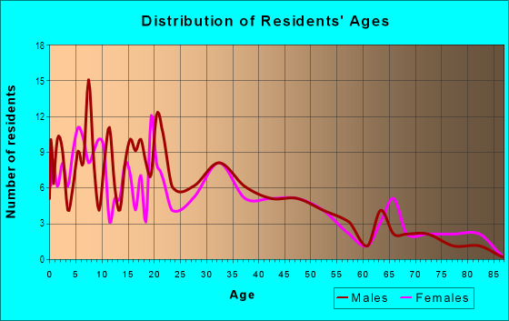 Age and Sex of Residents in Showboat in Las Vegas, NV