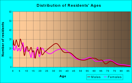 Age and Sex of Residents in Golf Ridge Terrace in Las Vegas, NV