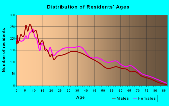 Age and Sex of Residents in Vegas Heights in North Las Vegas, NV