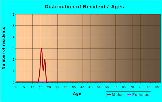Age and Sex of Residents in Upper Las Vegas in North Las Vegas, NV