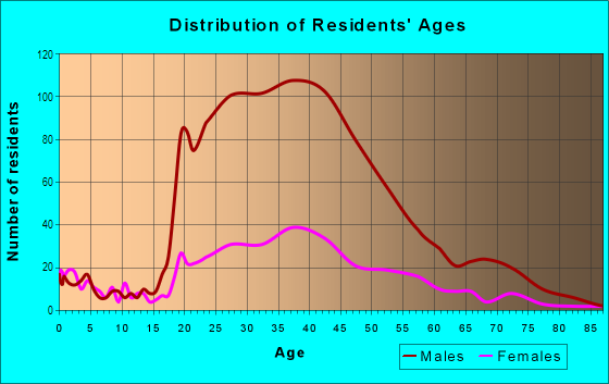 Age and Sex of Residents in Union Park Development in Las Vegas, NV