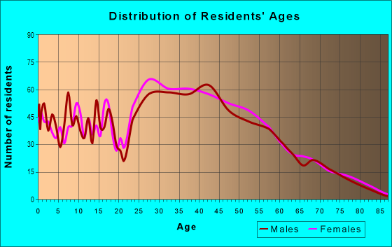 Age and Sex of Residents in Technology Park in Las Vegas, NV
