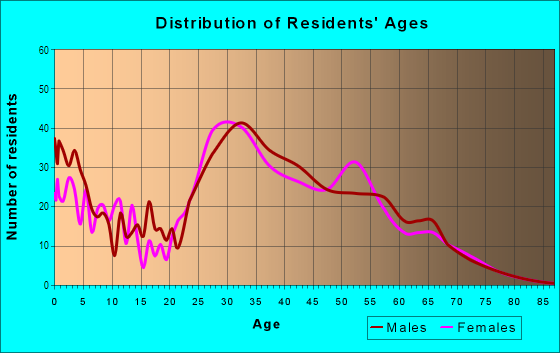 Age and Sex of Residents in Summerlin South in Las Vegas, NV