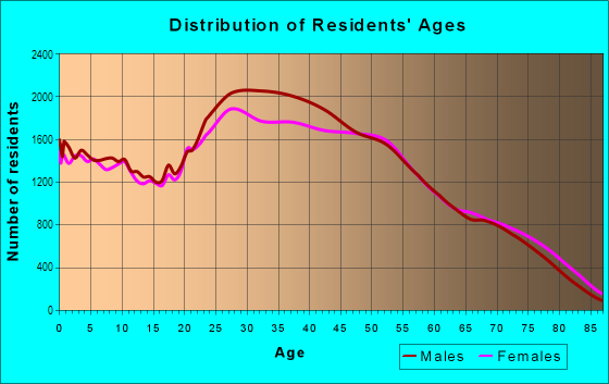 Age and Sex of Residents in Spring Valley in Las Vegas, NV