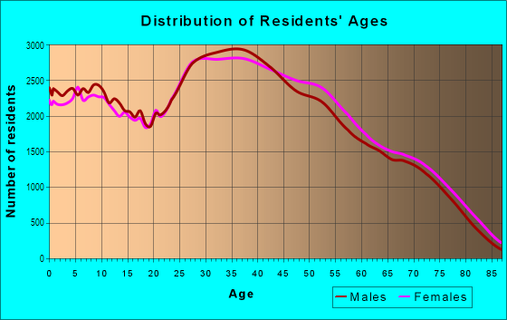 Age and Sex of Residents in Southwest Las Vegas in Las Vegas, NV