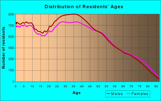Age and Sex of Residents in South Las Vegas in Las Vegas, NV