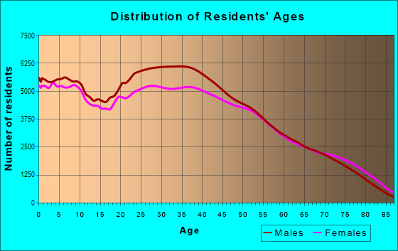 Age and Sex of Residents in Southeast Las Vegas in Las Vegas, NV