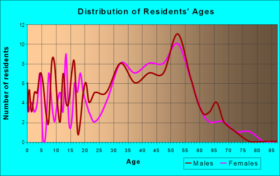 Age and Sex of Residents in Rhodes Ranch in Las Vegas, NV