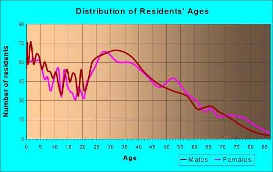 Age and Sex of Residents in Rancho Corridor in Las Vegas, NV